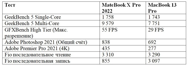 Достойная замена для макбуков: обзор на Huawei MateBook X Pro 2022