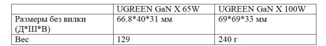 Мощная зарядка на 100 Вт с 4 портами: отзыв на UGREEN USB GaN X 100W Charger